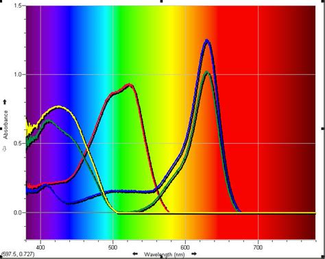 uv-vis process analyzers food colorants|food coloring spectra.